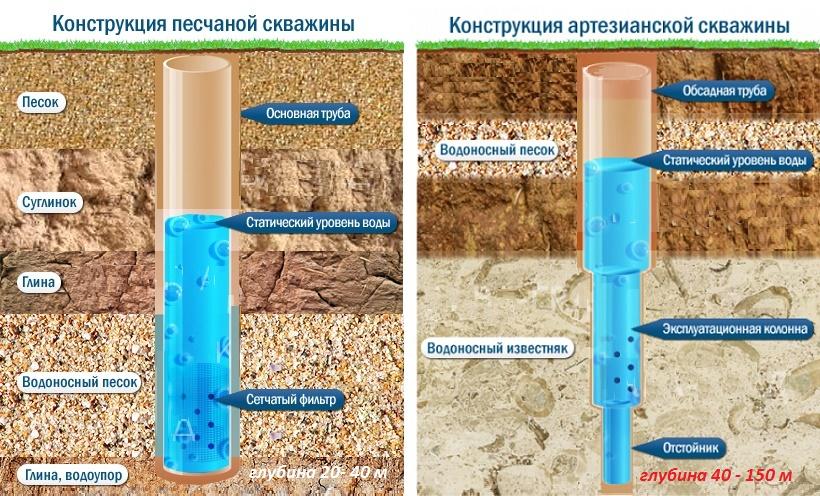 Бурение скважин на песок в Томске | цены ГлавБур